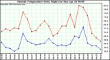  Outside Temperature Daily High/Low	