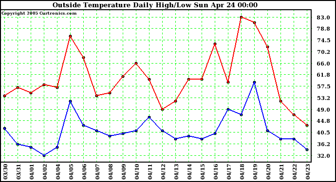  Outside Temperature Daily High/Low	