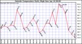  Outside Temperature Daily High 