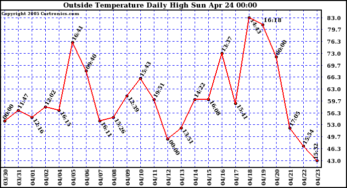  Outside Temperature Daily High 