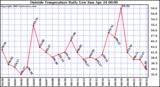  Outside Temperature Daily Low 