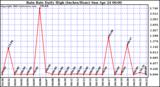  Rain Rate Daily High (Inches/Hour)	