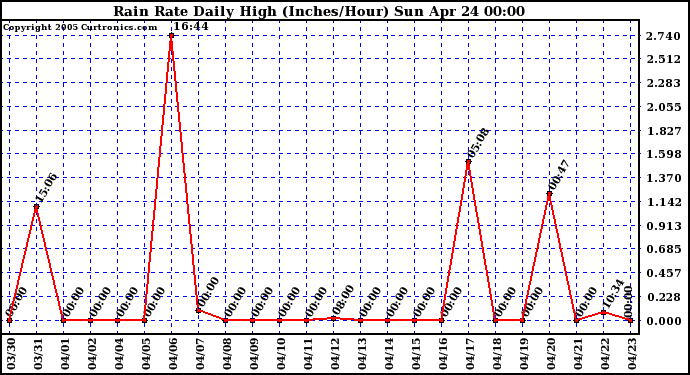  Rain Rate Daily High (Inches/Hour)	