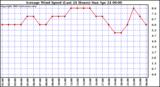  Average Wind Speed (Last 24 Hours)	