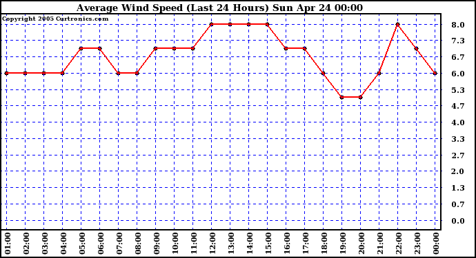  Average Wind Speed (Last 24 Hours)	