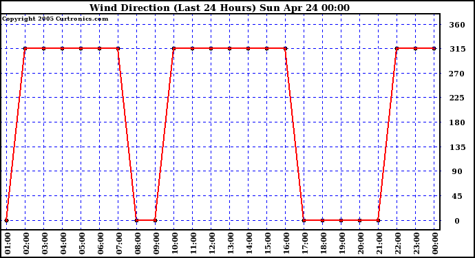  Wind Direction (Last 24 Hours)	