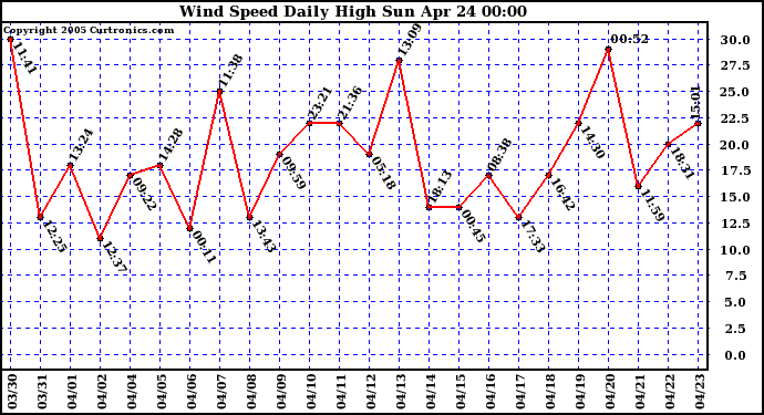  Wind Speed Daily High			