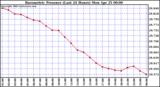  Barometric Pressure (Last 24 Hours)  	