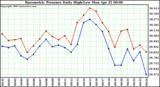  Barometric Pressure Daily High/Low	