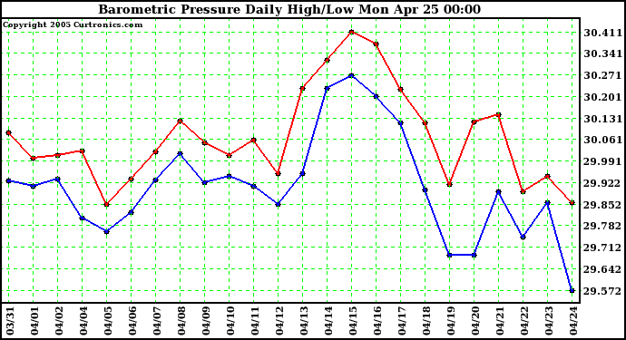  Barometric Pressure Daily High/Low	