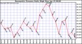  Barometric Pressure Daily High	