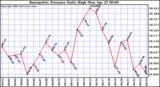  Barometric Pressure Daily High	