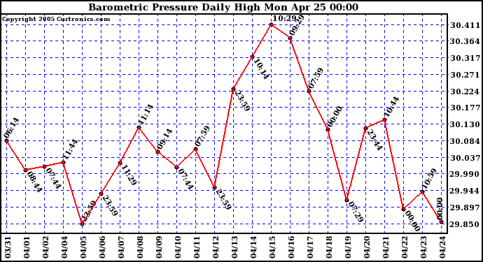  Barometric Pressure Daily High	