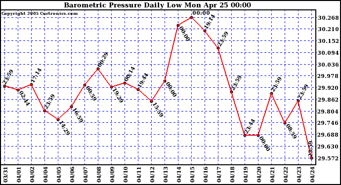  Barometric Pressure Daily Low		