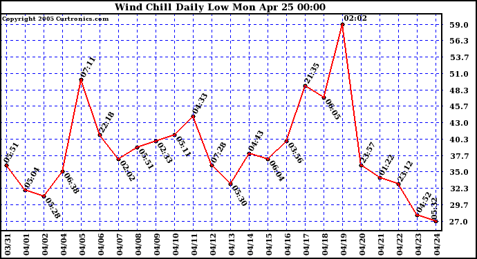  Wind Chill Daily Low 