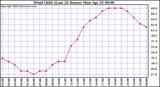 Wind Chill (Last 24 Hours)	