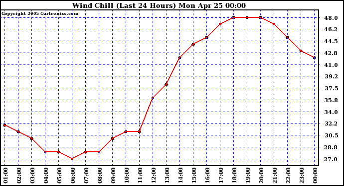  Wind Chill (Last 24 Hours)	