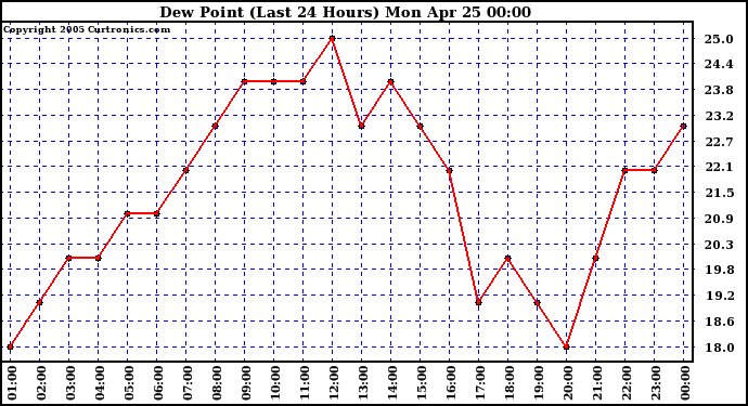  Dew Point (Last 24 Hours)	