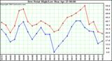  Dew Point High/Low	