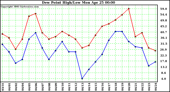  Dew Point High/Low	