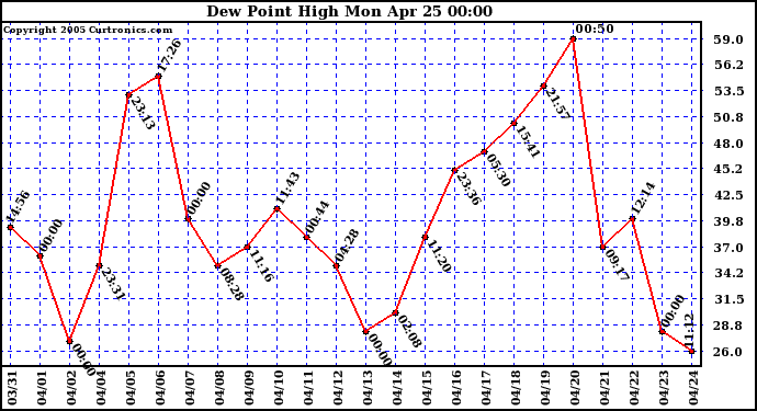  Dew Point High		