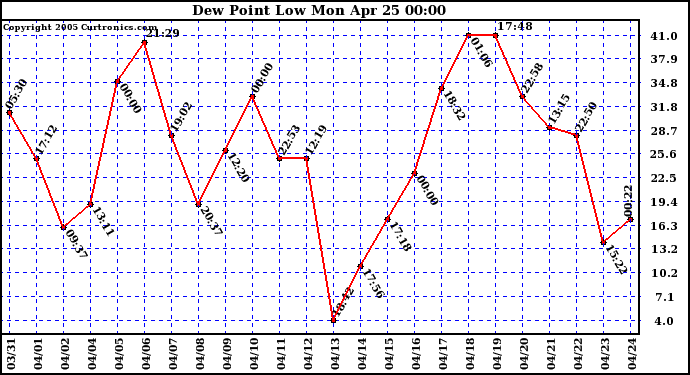  Dew Point Low			