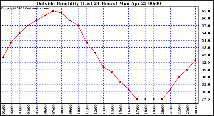  Outside Humidity (Last 24 Hours) 