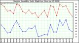  Outside Humidity Daily High/Low 