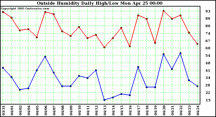  Outside Humidity Daily High/Low 