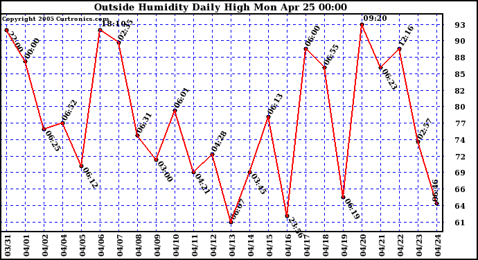  Outside Humidity Daily High	