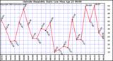  Outside Humidity Daily Low 