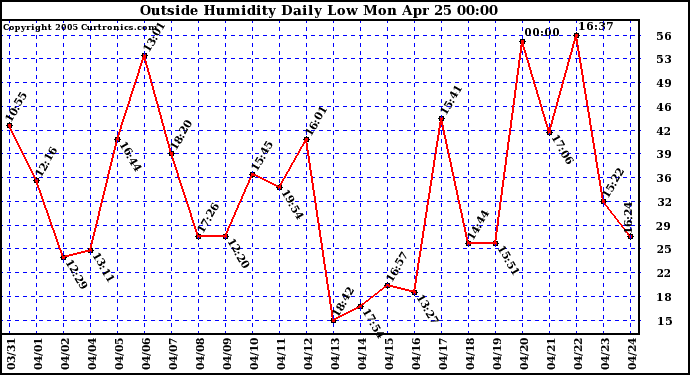  Outside Humidity Daily Low 