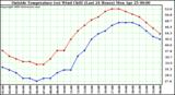  Outside Temperature (vs) Wind Chill (Last 24 Hours) 