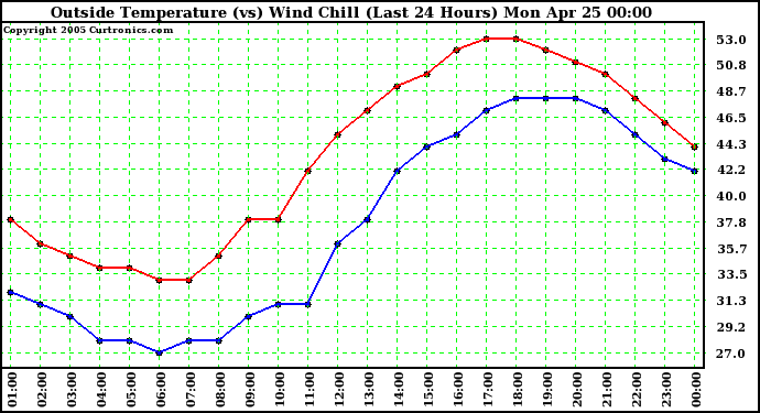  Outside Temperature (vs) Wind Chill (Last 24 Hours) 