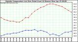  Outside Temperature (vs) Dew Point (Last 24 Hours) 