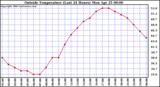  Outside Temperature (Last 24 Hours) 