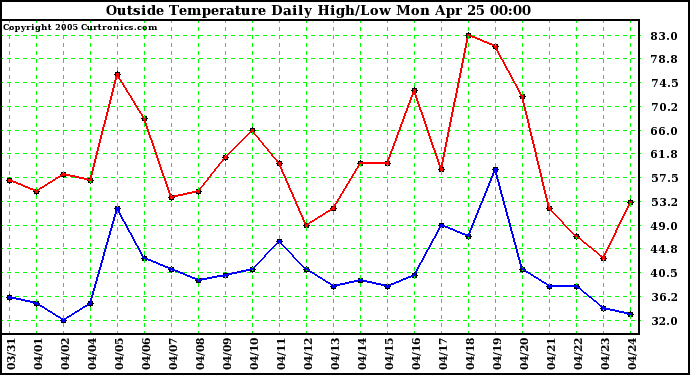  Outside Temperature Daily High/Low	