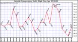  Outside Temperature Daily High 