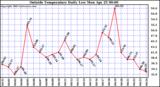  Outside Temperature Daily Low 