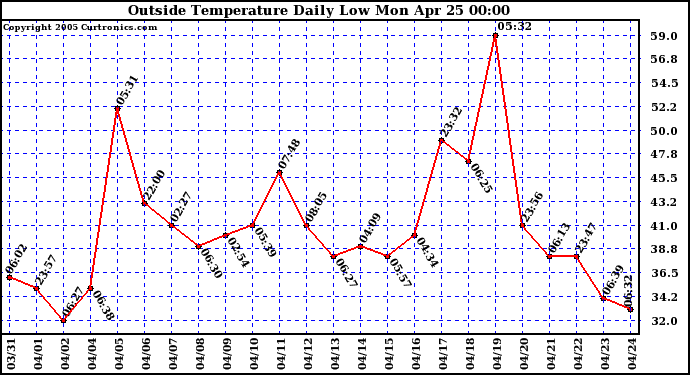  Outside Temperature Daily Low 