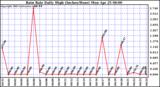  Rain Rate Daily High (Inches/Hour)	