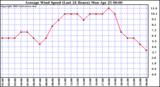  Average Wind Speed (Last 24 Hours)	