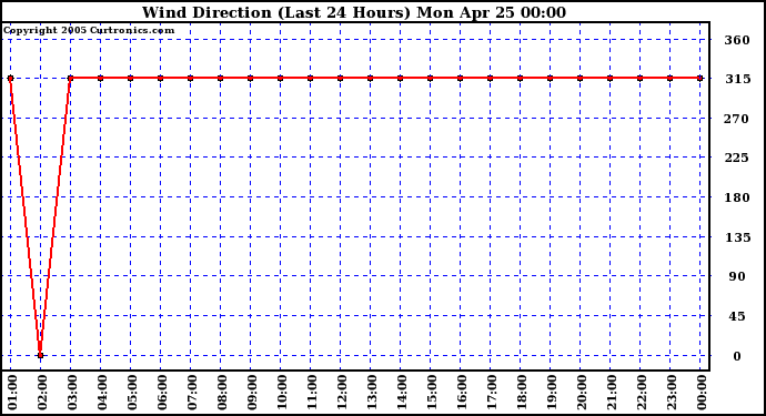  Wind Direction (Last 24 Hours)	