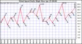  Wind Speed Daily High			