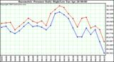  Barometric Pressure Daily High/Low	