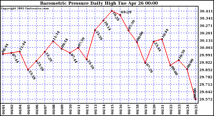  Barometric Pressure Daily High	