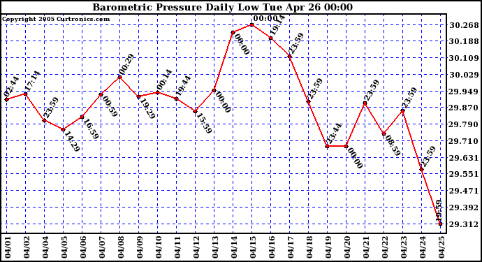  Barometric Pressure Daily Low		