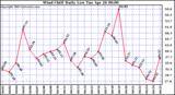  Wind Chill Daily Low 