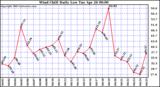  Wind Chill Daily Low 