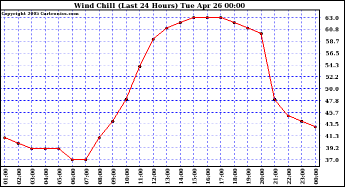  Wind Chill (Last 24 Hours)	